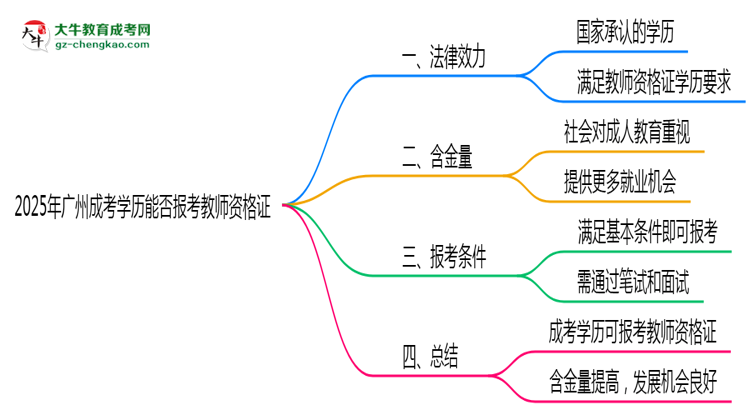 2025年廣州成考學歷能否報考教師資格證思維導圖