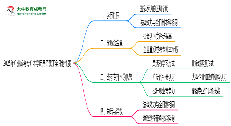 2025年廣州成考專升本學歷是否屬于全日制性質思維導圖