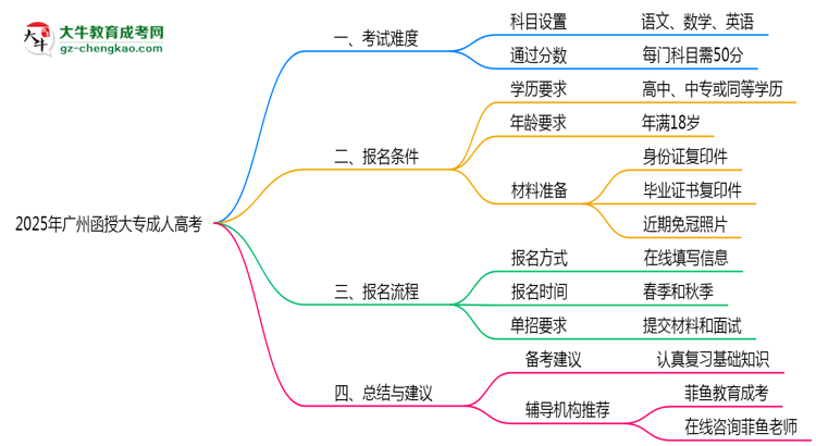 2025年廣州函授大專是否到了就能過？真那么簡單嗎？思維導圖