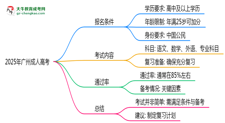 2025年廣州成人高考是否到了就能過？真那么簡單嗎？思維導(dǎo)圖