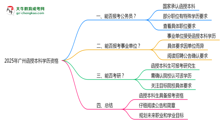 2025年廣州函授本科學(xué)歷有資格報(bào)考公務(wù)員嗎？思維導(dǎo)圖