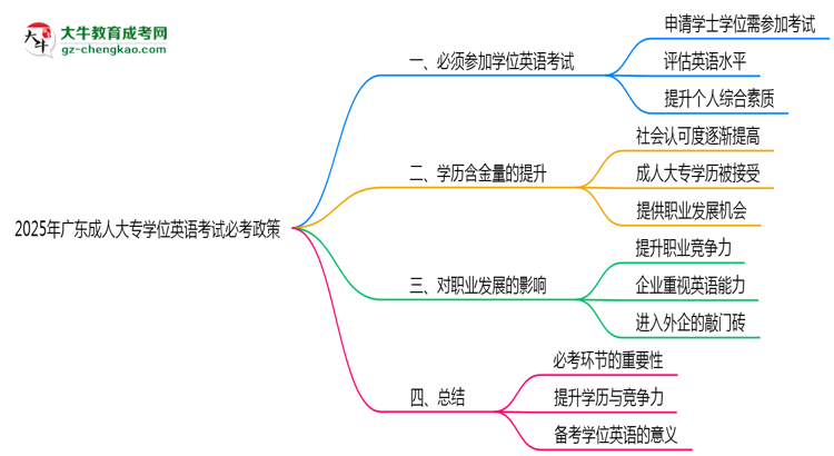 2025年廣東成人大專學位英語考試必考政策思維導圖