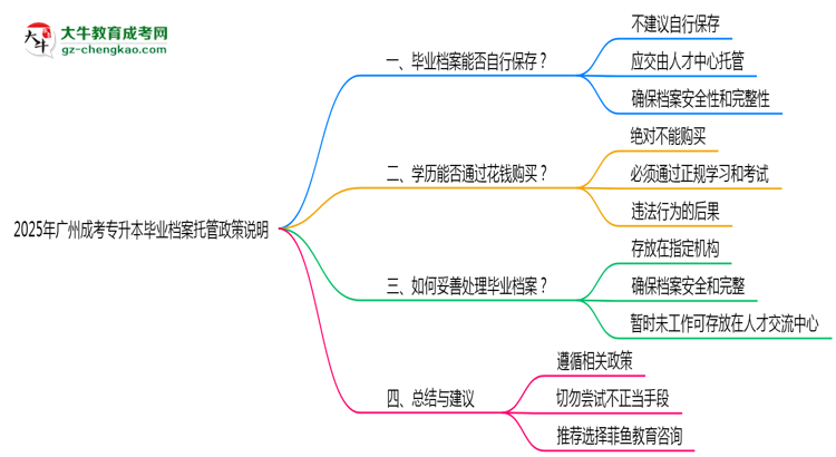 2025年廣州成考專升本畢業(yè)檔案托管政策說明思維導圖