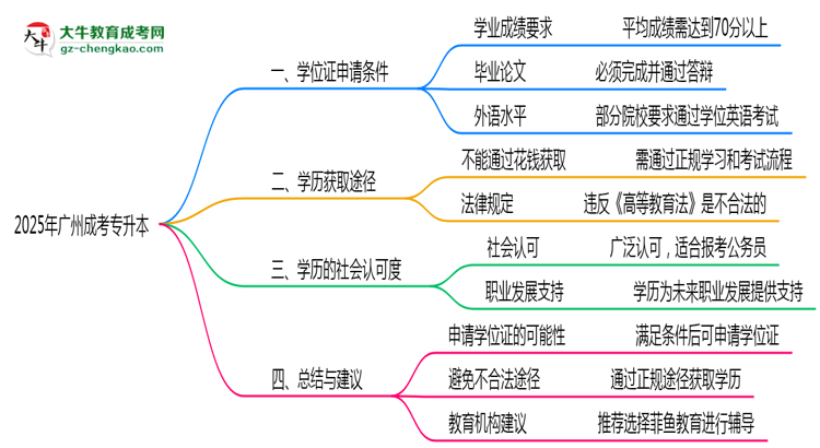 2025年廣州成考專升本畢業(yè)后能否申請學(xué)位證？思維導(dǎo)圖