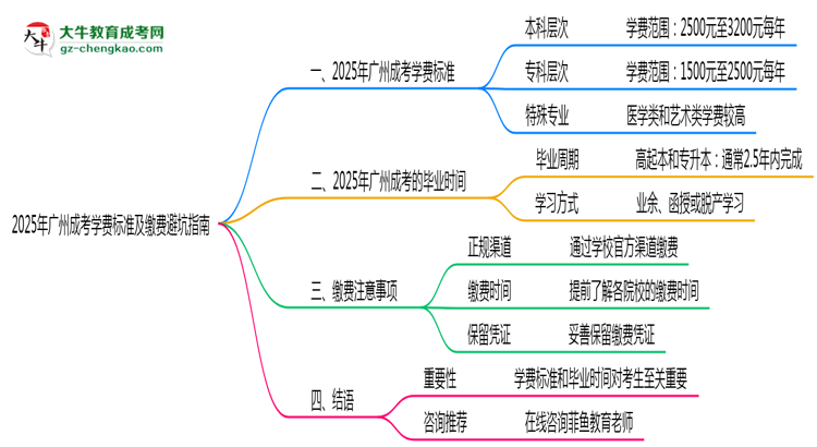 2025年廣州成考學(xué)費標準及繳費避坑指南思維導(dǎo)圖