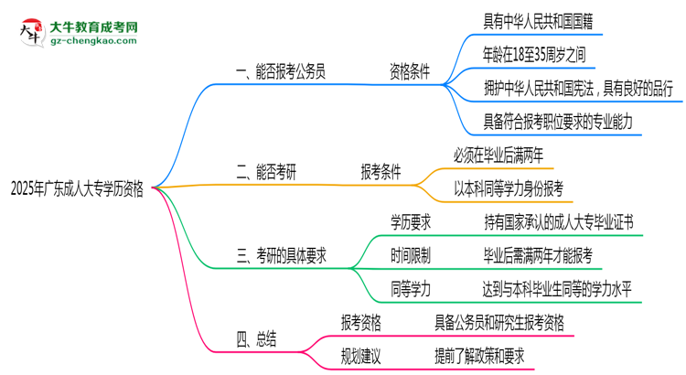 2025年廣東成人大專學(xué)歷有資格報(bào)考公務(wù)員嗎？思維導(dǎo)圖