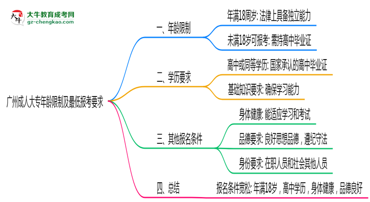 廣州成人大專(zhuān)年齡限制及最低報(bào)考要求說(shuō)明思維導(dǎo)圖