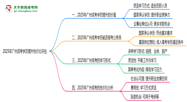 【圖文】2025年廣州成考學歷提升性價比評估