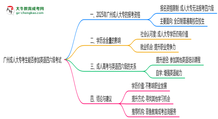 廣州成人大?？忌芊駞⒓佑⒄Z四六級考試思維導(dǎo)圖