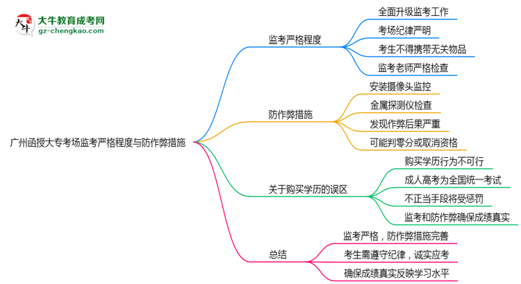 廣州函授大?？紙霰O(jiān)考嚴(yán)格程度與防作弊措施思維導(dǎo)圖