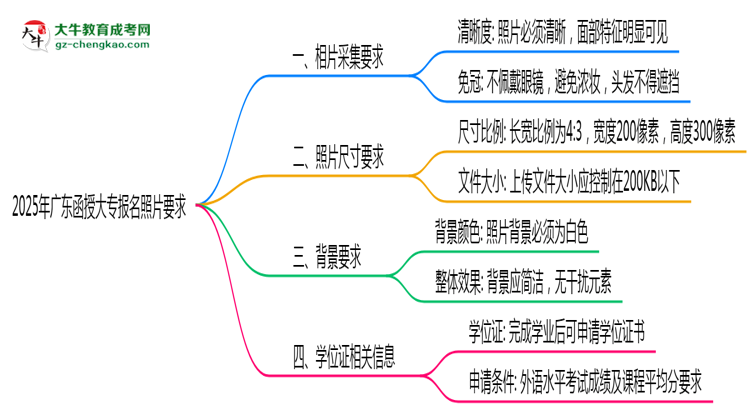 2025年廣東函授大專報名照片格式尺寸及背景要求思維導(dǎo)圖