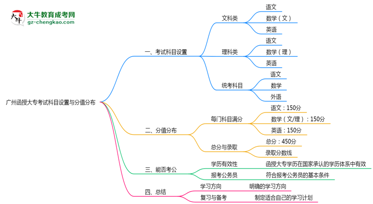 廣州函授大?？荚嚳颇吭O(shè)置與分值分布說明（2025年新）思維導(dǎo)圖