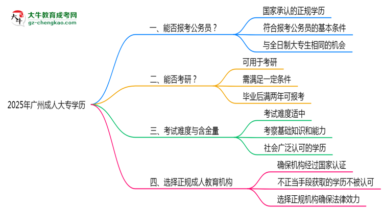 2025年廣州成人大專學(xué)歷有資格報(bào)考公務(wù)員嗎？思維導(dǎo)圖