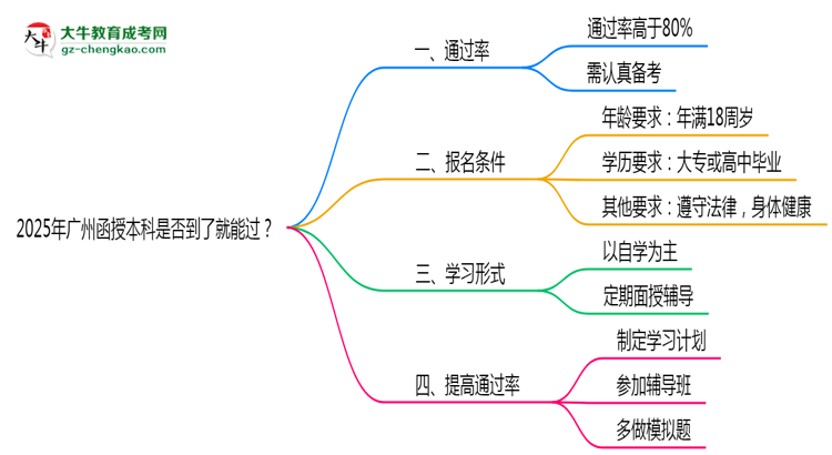 【圖文】2025年廣州函授本科是否到了就能過？真那么簡單嗎？