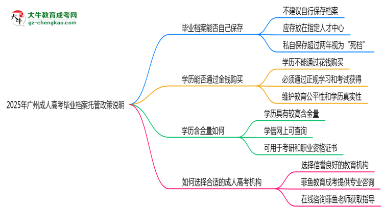 2025年廣州成人高考畢業(yè)檔案托管政策說明思維導圖