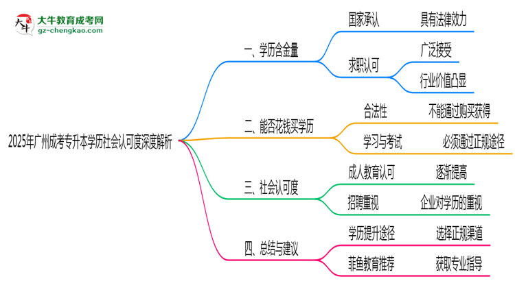 2025年廣州成考專(zhuān)升本學(xué)歷社會(huì)認(rèn)可度深度解析思維導(dǎo)圖