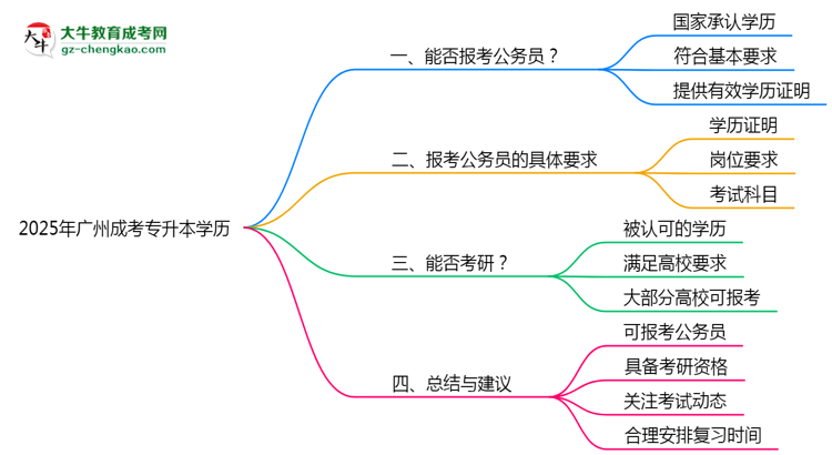 2025年廣州成考專升本學歷有資格報考公務(wù)員嗎？思維導圖