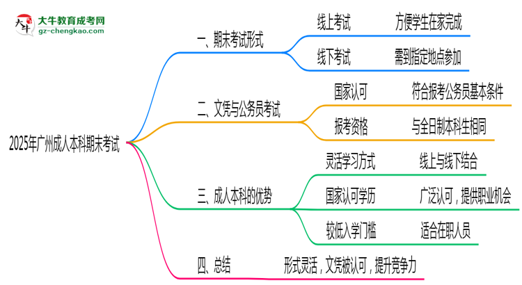 2025年廣州成人本科期末考試是線上考還是線下考？思維導(dǎo)圖