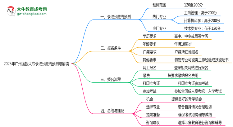 2025年廣州函授大專最低錄取分數(shù)線預(yù)測與解讀思維導(dǎo)圖