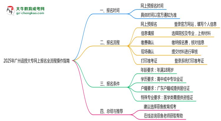 2025年廣州函授大專網(wǎng)上報名全流程操作指南思維導圖