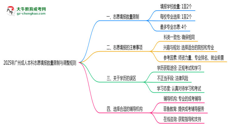 廣州成人本科志愿填報數(shù)量限制與調(diào)整規(guī)則思維導(dǎo)圖
