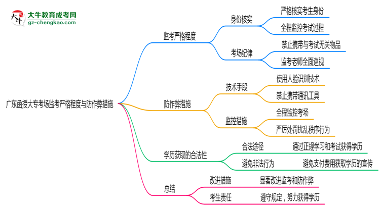 廣東函授大專考場(chǎng)監(jiān)考嚴(yán)格程度與防作弊措施思維導(dǎo)圖