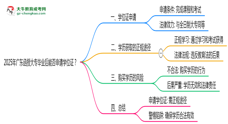 2025年廣東函授大專畢業(yè)后能否申請(qǐng)學(xué)位證？思維導(dǎo)圖