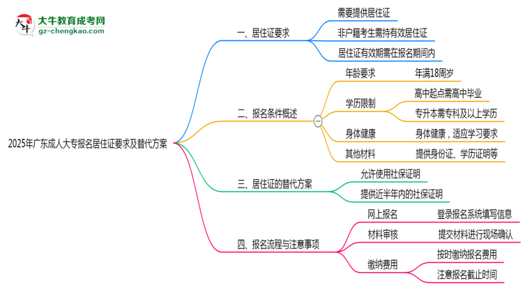 2025年廣東成人大專異地報名居住證要求及替代方案思維導(dǎo)圖