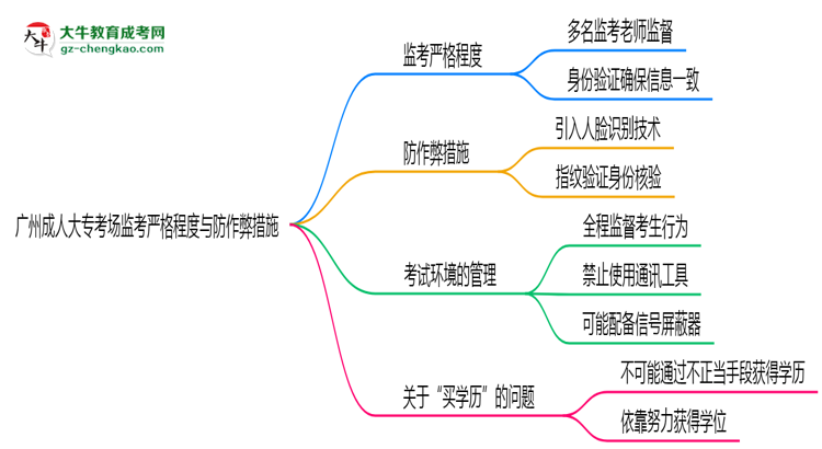 廣州成人大?？紙霰O(jiān)考嚴(yán)格程度與防作弊措施思維導(dǎo)圖
