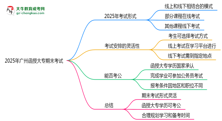 2025年廣州函授大專期末考試是線上考還是線下考？思維導圖
