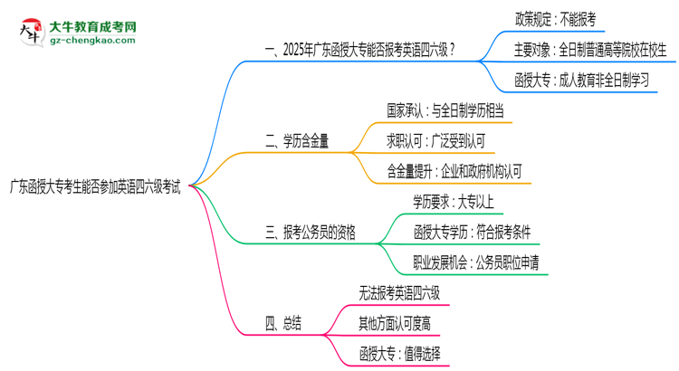 廣東函授大?？忌芊駞⒓佑⒄Z(yǔ)四六級(jí)考試思維導(dǎo)圖