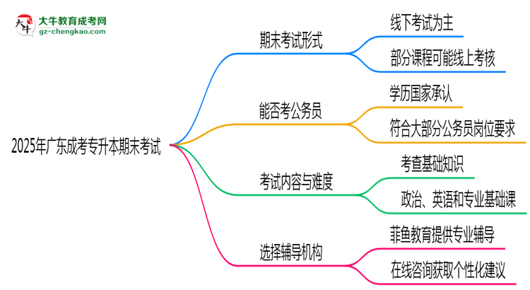 2025年廣東成考專升本期末考試是線上考還是線下考？思維導(dǎo)圖