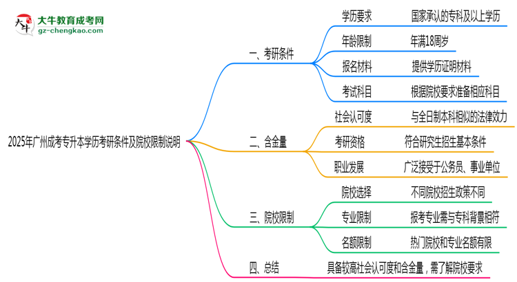 2025年廣州成考專升本學(xué)歷考研條件及院校限制說(shuō)明思維導(dǎo)圖