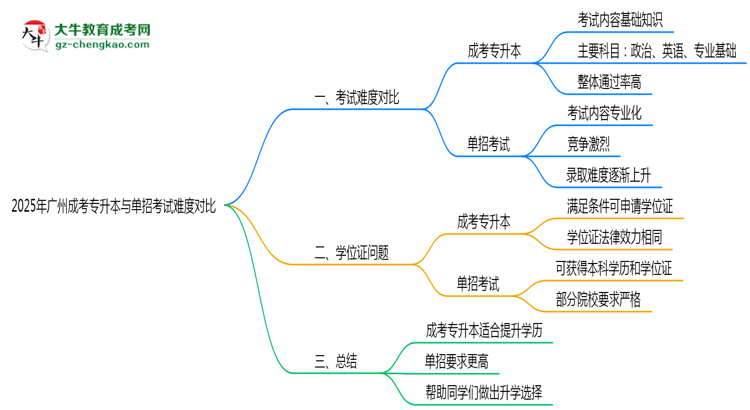 2025年廣州成考專升本與單招考試難度對比思維導(dǎo)圖