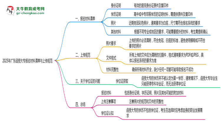 2025年廣東函授大專報名材料清單與上傳規(guī)范思維導圖