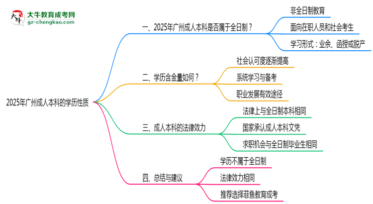 2025年廣州成人本科學歷是否屬于全日制性質思維導圖
