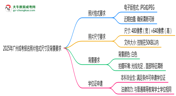 2025年廣州成考報名照片格式尺寸及背景要求