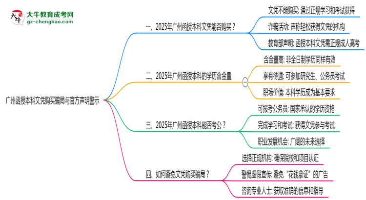 廣州函授本科文憑購(gòu)買(mǎi)騙局與官方聲明警示思維導(dǎo)圖