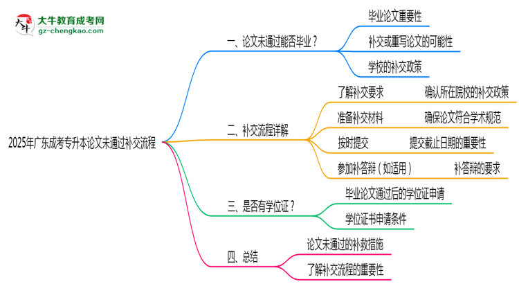2025年廣東成考專升本論文未通過補(bǔ)交流程思維導(dǎo)圖
