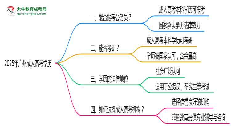 2025年廣州成人高考學(xué)歷有資格報(bào)考公務(wù)員嗎？思維導(dǎo)圖