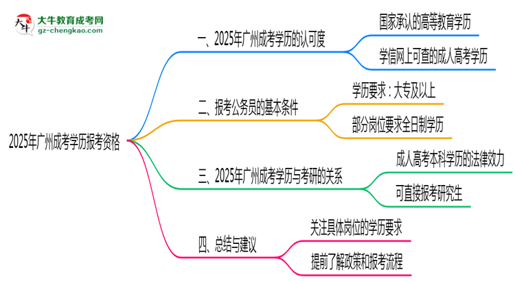 2025年廣州成考學(xué)歷有資格報(bào)考公務(wù)員嗎？思維導(dǎo)圖