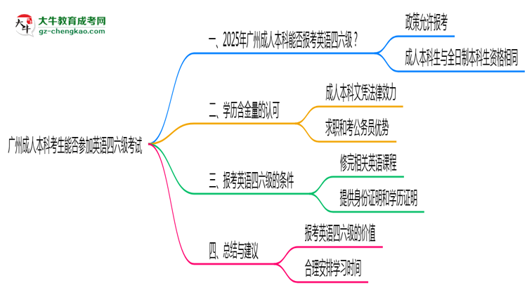 廣州成人本科考生能否參加英語四六級(jí)考試思維導(dǎo)圖