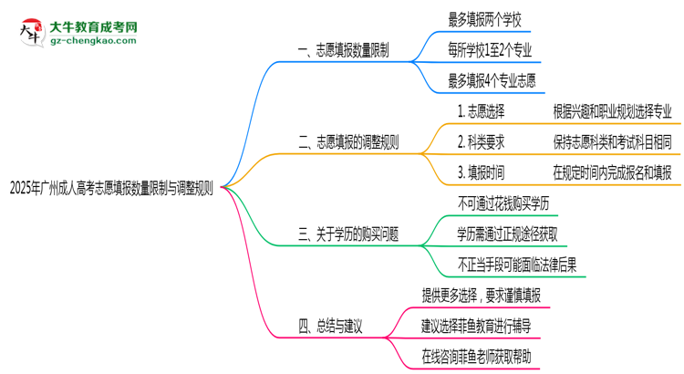 廣州成人高考志愿填報數(shù)量限制與調(diào)整規(guī)則思維導(dǎo)圖