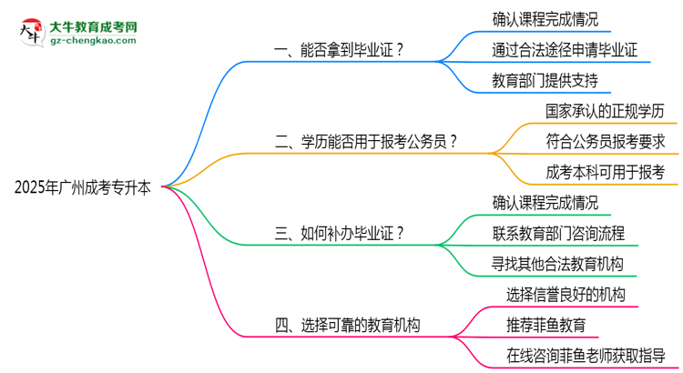 2025年廣州成考專升本機構(gòu)跑路后畢業(yè)證申領(lǐng)辦法思維導圖