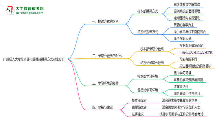 廣州成人大專校本部與函授站授課方式對比分析（2025年最新）思維導圖
