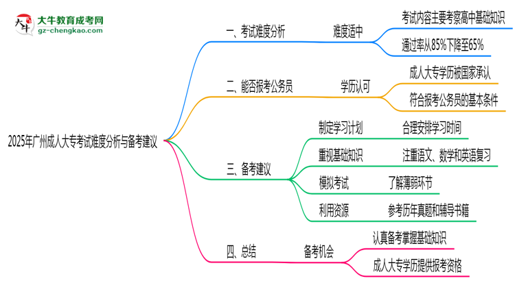 2025年廣州成人大?？荚囯y度分析與備考建議思維導(dǎo)圖