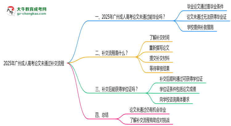 2025年廣州成人高考論文未通過補交流程思維導(dǎo)圖