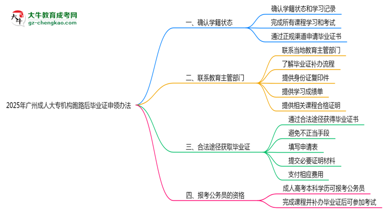2025年廣州成人大專機構跑路后畢業(yè)證申領辦法思維導圖