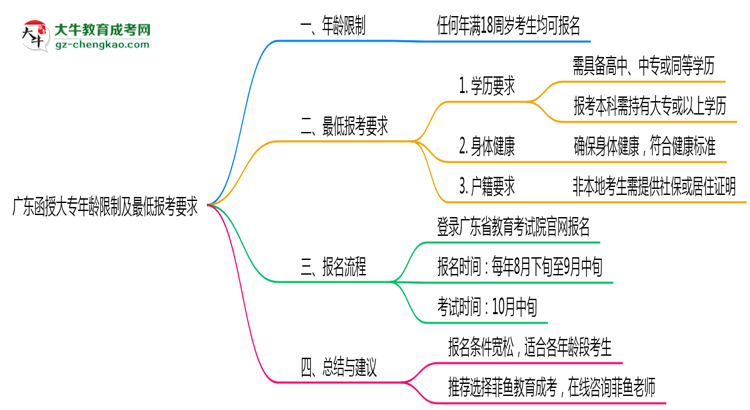 廣東函授大專年齡限制及最低報(bào)考要求說(shuō)明思維導(dǎo)圖