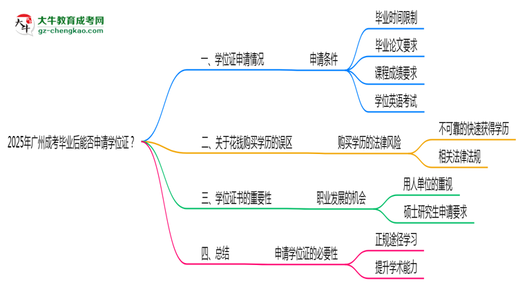 2025年廣州成考畢業(yè)后能否申請學(xué)位證？思維導(dǎo)圖